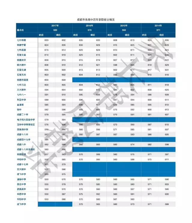 最准确的成都高中大排名，揭底各大高中！（附各高中三年收分线）