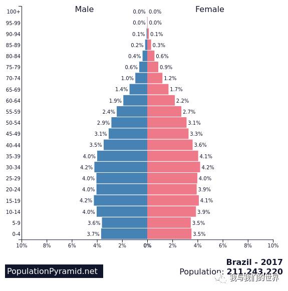 巴西人口_2017年巴西人口数量,在2050年前持续增长 预估20.3亿人