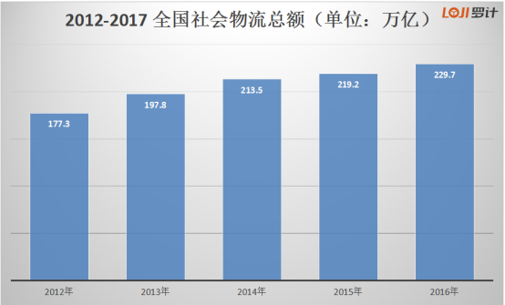 物流产业与gdp_三大产业占gdp比重图(2)