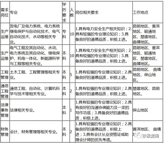 云南能投招聘_待遇福利丰厚,国家五A级物流企业校园招聘79人