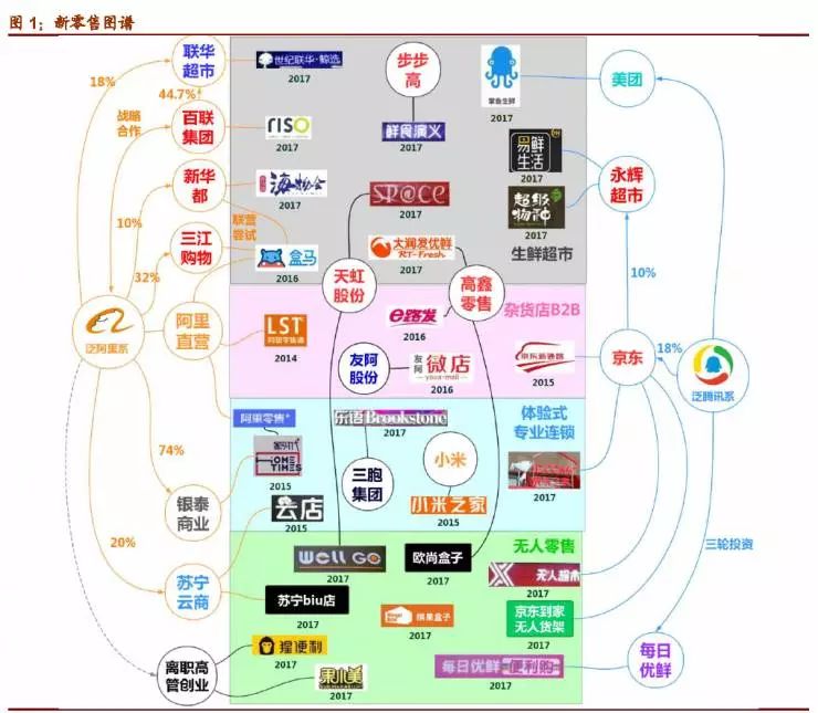 让人焦虑的 新零售 ,核心是什么?