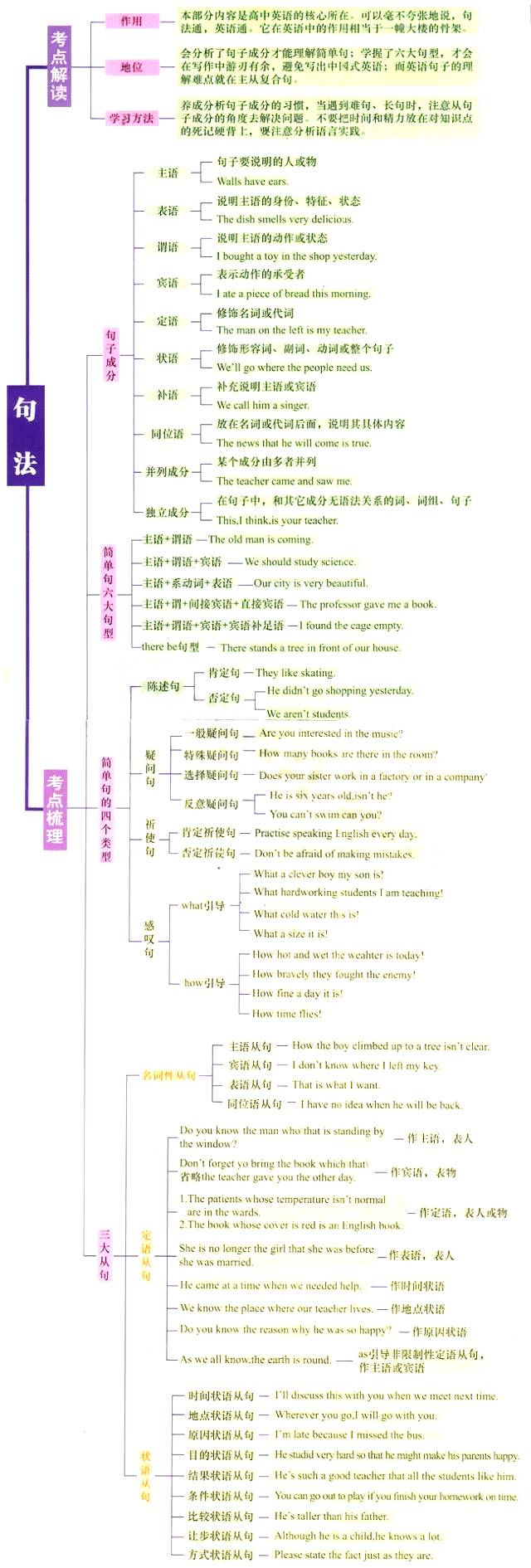 高中英语最全语法思维导图,学霸们都在用!