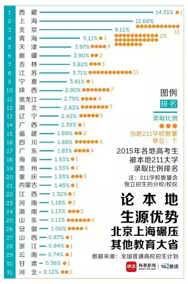 高校录取名额应该按照各省人口比例分配(3)