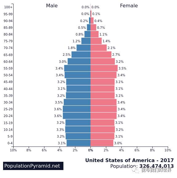 问美国人口_美国人口