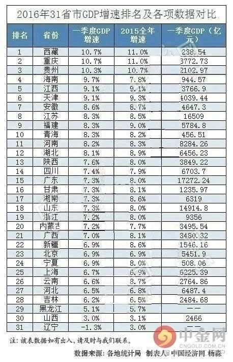 东三省gdp怎么样_中国 最团结 的三个省,习俗与文化都非常近似,是你家乡吗(3)