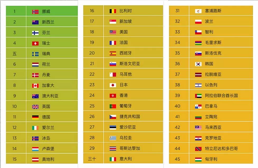 全球最幸福,最富有,最先进,最健康的10个国家,新西兰简直了