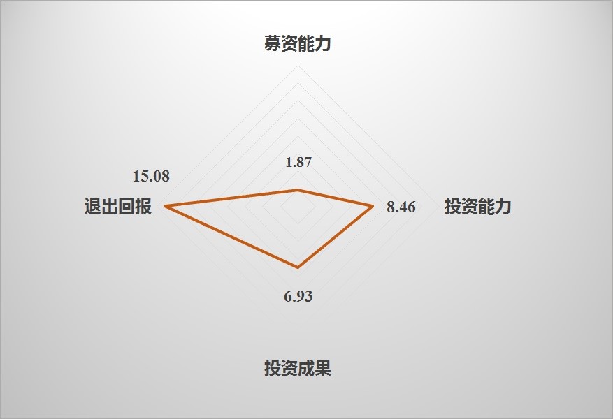 2017年中國私募股權投資機構（PE）競爭力排行榜 500強—深度解讀 商業 第7張