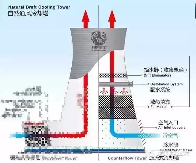 【微课堂】冷却塔为什么设计成双曲线型?因为好用还