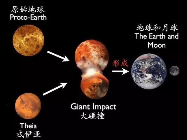 (忒伊亚星撞击地球 / 假想图)