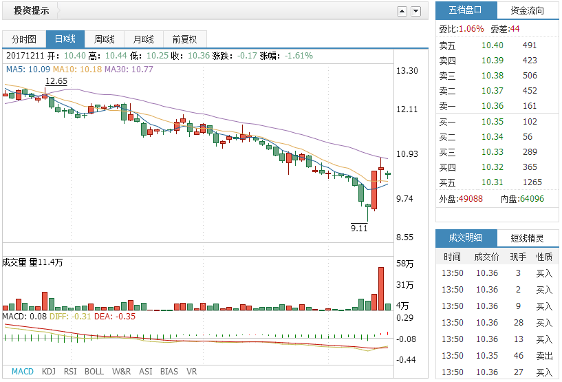 中国核建(601611)主力开始发力?有望反弹拉升