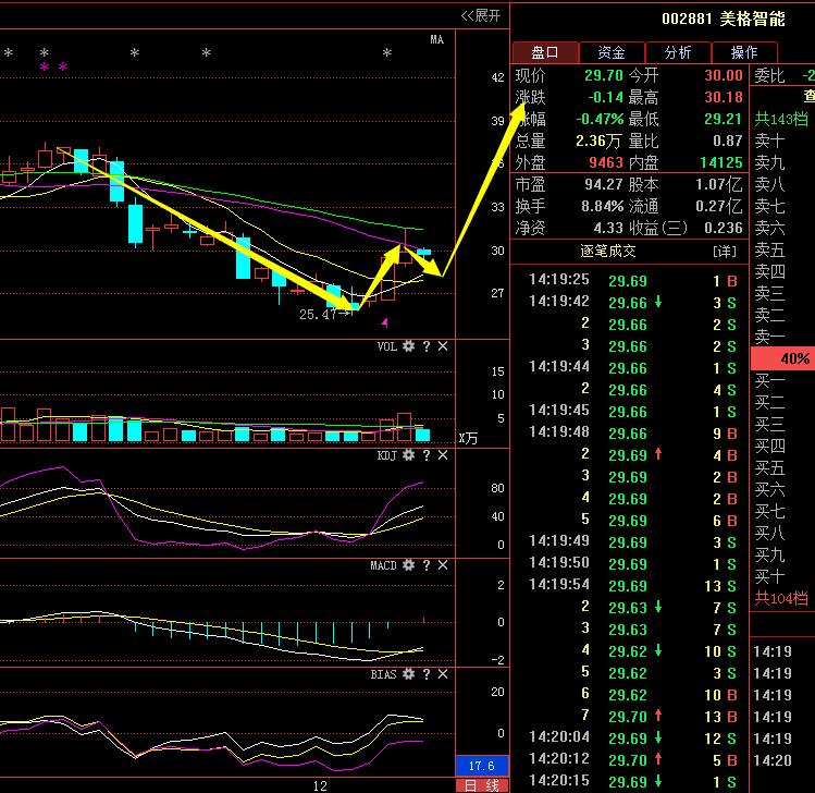 大家好,我是敖明,最近很多朋友都在私聊我(002881美格智能)这只股票