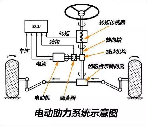 电子式液压助力系统用电力驱动,不需要转向是电子泵就会关闭,减少消耗