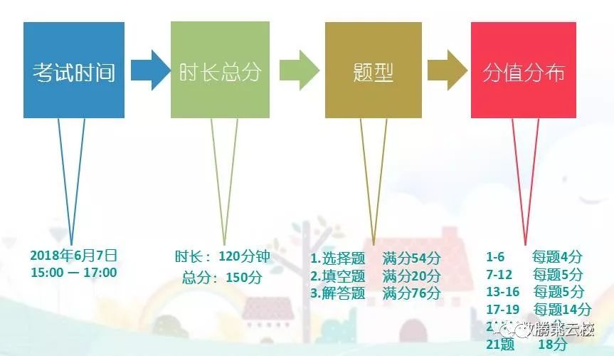 近五年上海高考数学考点分析