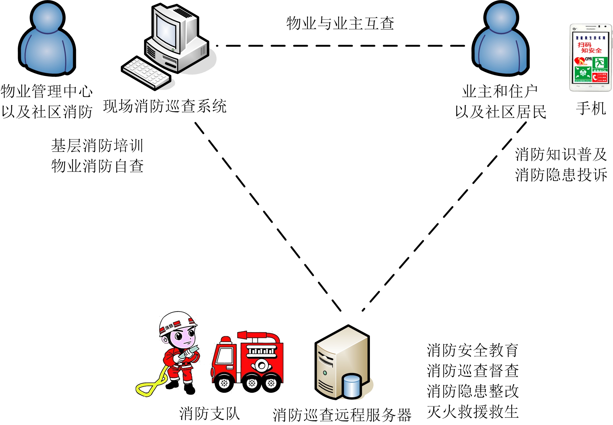 图一,城市消防三方督查安全管理机制的实现