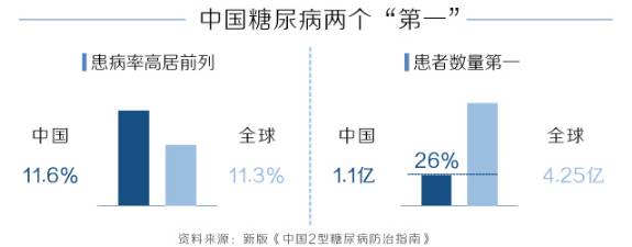 《中国2型糖尿病防治指南,中国糖尿病占据两个"第一△糖尿病并发