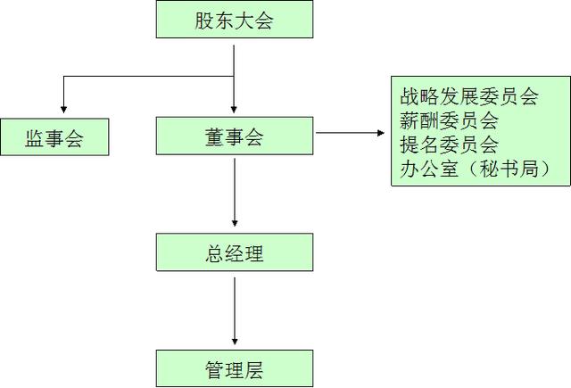 治理结构图