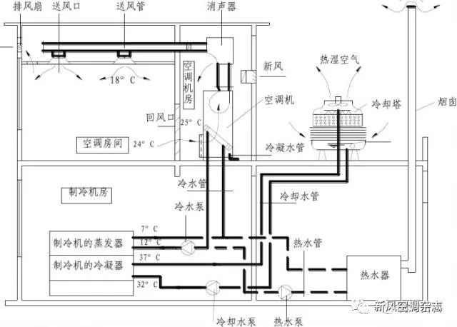 (1)全空气系统全部由集中处理的空气负担室内空调负荷,如一次回风系统