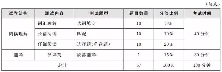 2. 四六级题型&分值比例区别