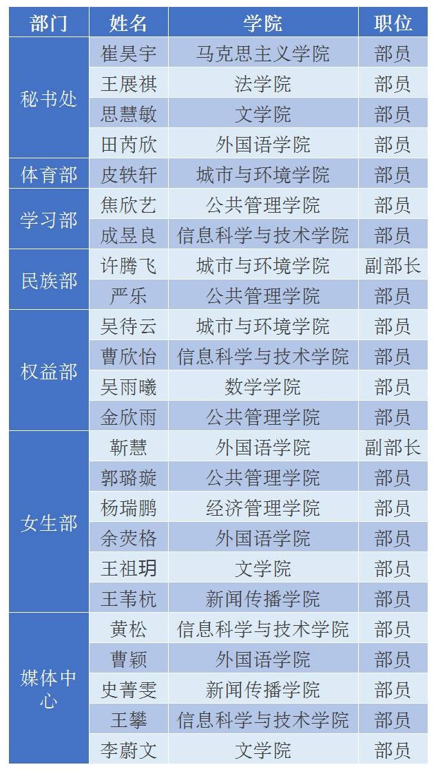 西北大学学生会2017-2018学年二次纳新人员名单公示