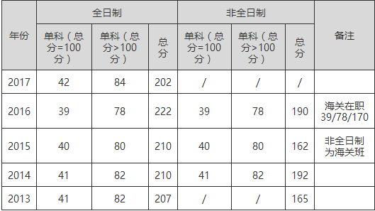 财经大学考研难度排名