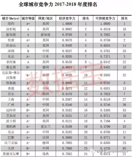 2017世界经济总量排名前20_德国经济总量世界排名(3)