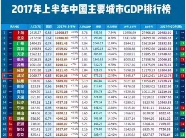 上海gdp全国第一多久了(2)