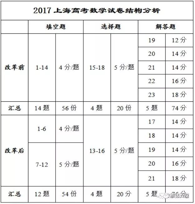 近五年上海高考数学考点分析