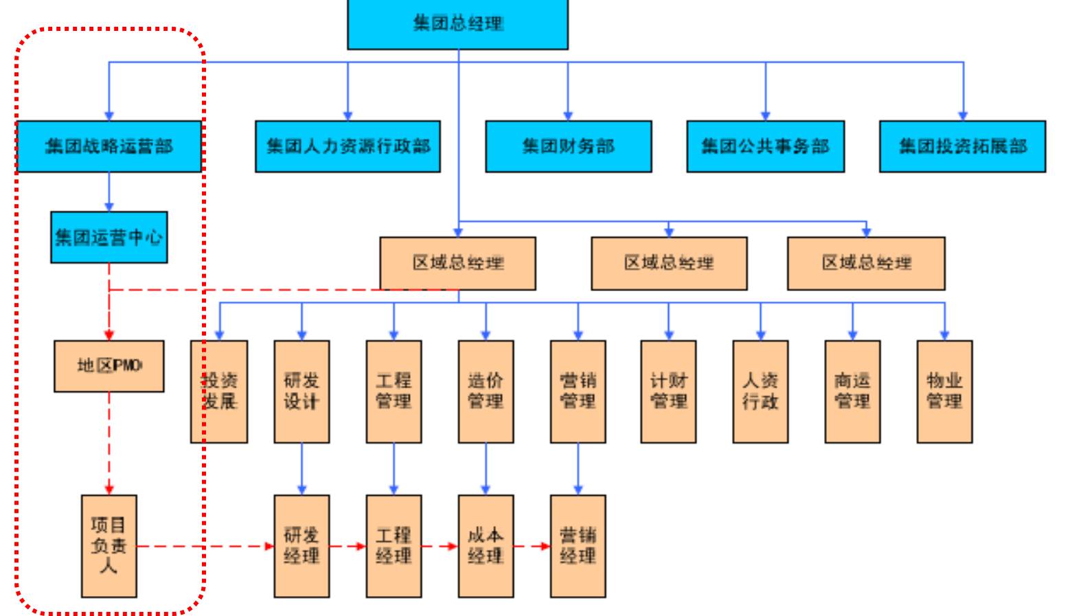 建筑企业的组织结构设计和人力资源管理