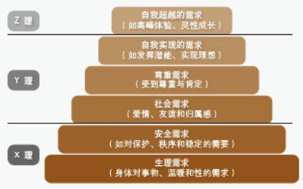 这才是真正完整的马斯洛需求理论