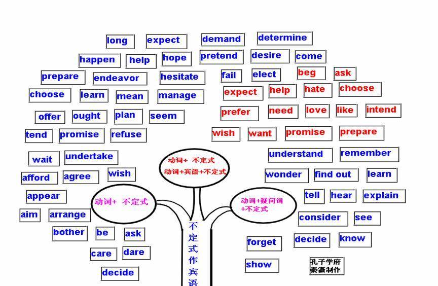 成语法出什么什么_英语语法思维导图(2)