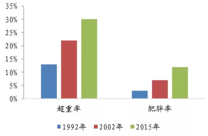 中国人口肥胖_中国肥胖人口占比(3)