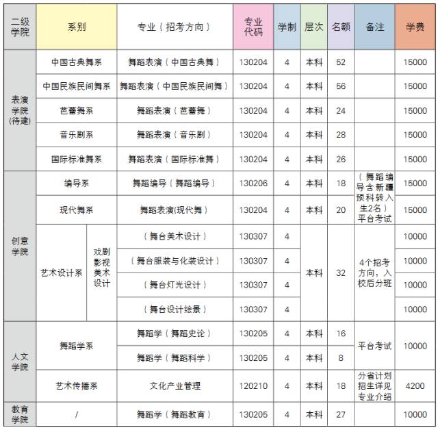 北京舞蹈学院 集美大学艺术院,10年,河南考生2008年集美大学各招生