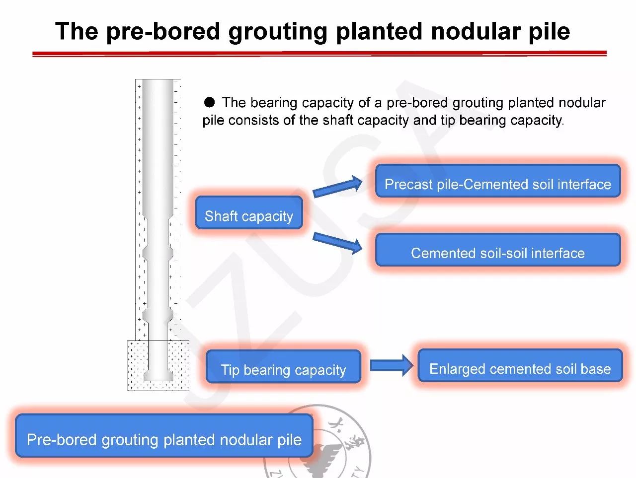 to describe the settlement of pre-bored grouting planted nodular