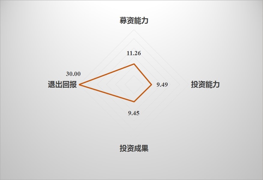 2017年中國私募股權投資機構（PE）競爭力排行榜 500強—深度解讀 商業 第4張