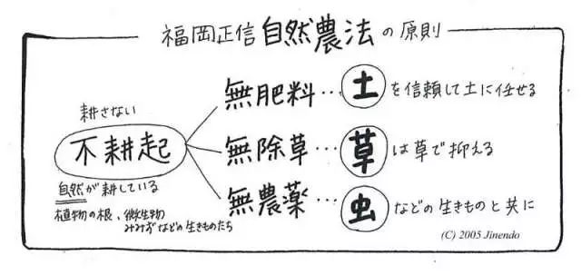 日本自然农法和有机农业的流派与发展