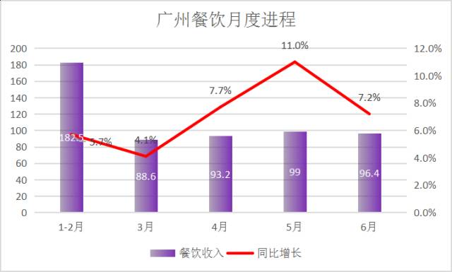 广州餐饮业占gdp_搜狐公众平台 2016年我国住宿及餐饮业累计13281亿元 增长平稳(2)