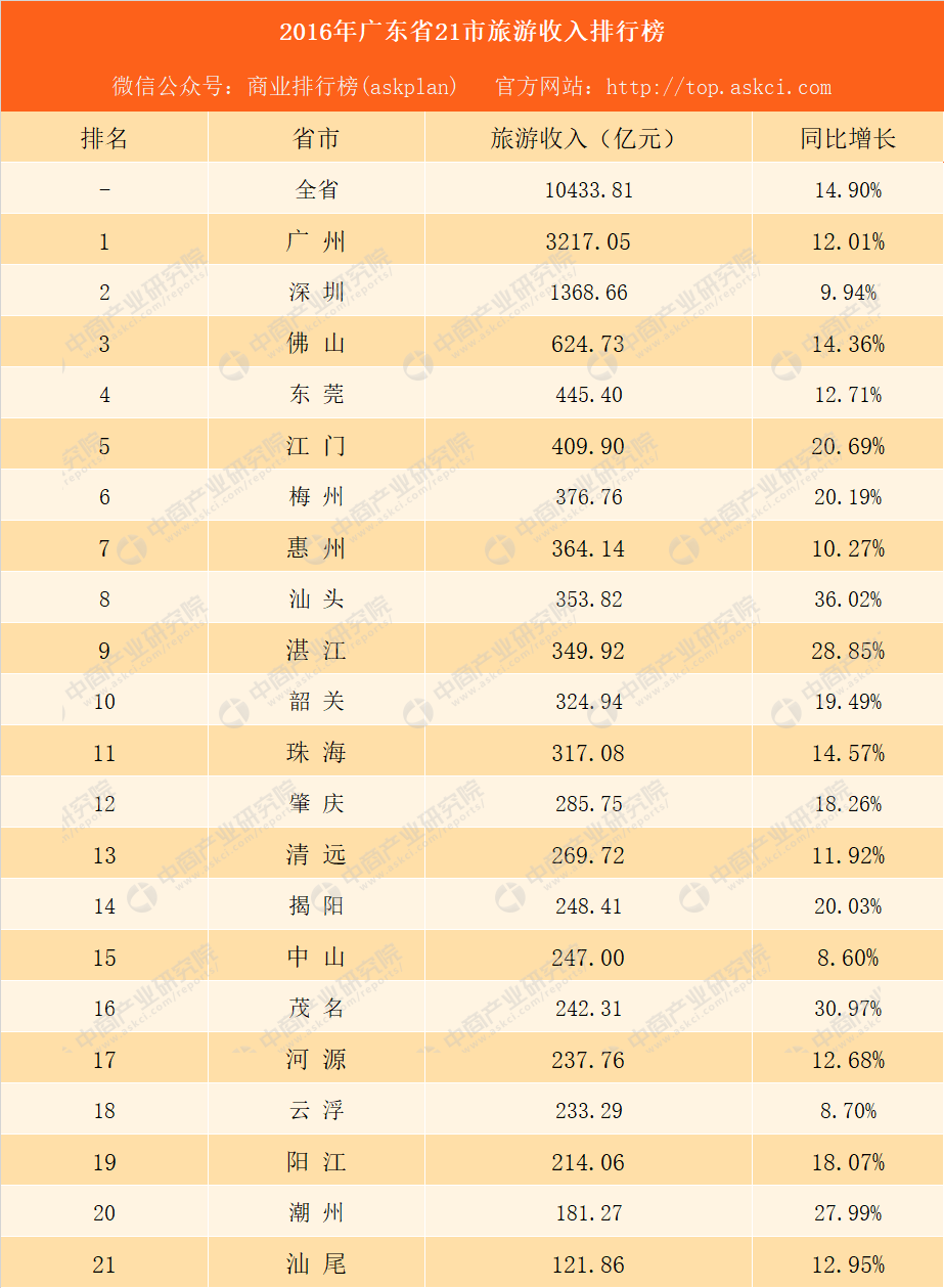 广东省经济收入总量_广东省家具销售收入(2)