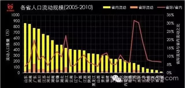 说说人口流动_即将开始的人口 战争 从东北经济说起,认真谈谈人口问题(3)