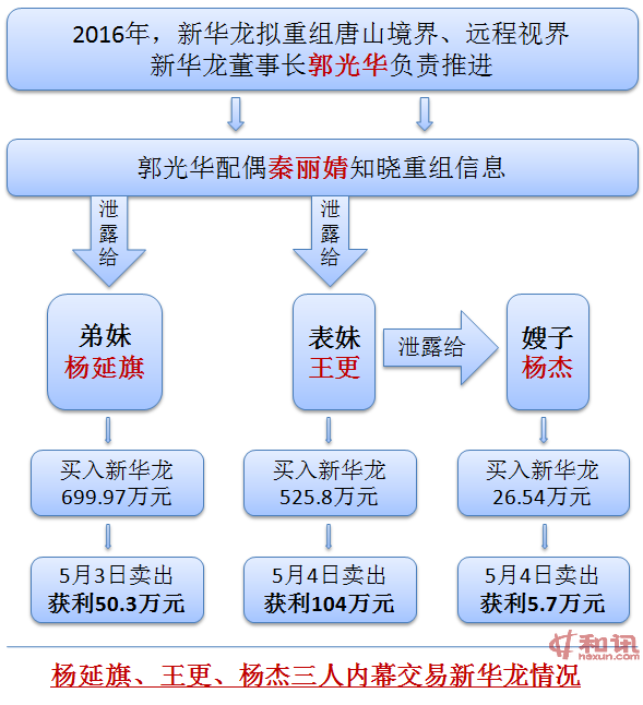 董事长夫人泄露重组信息 三名亲属内幕交易新华龙被罚