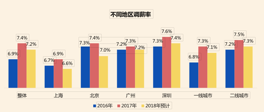 gdp调薪_无求而求 话薪酬