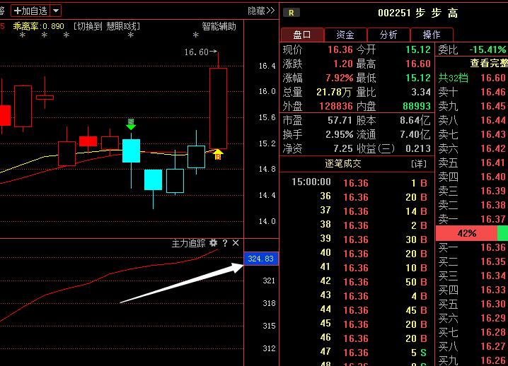 步步高(002251)绝世黑马侵袭,后期走势独家揭秘