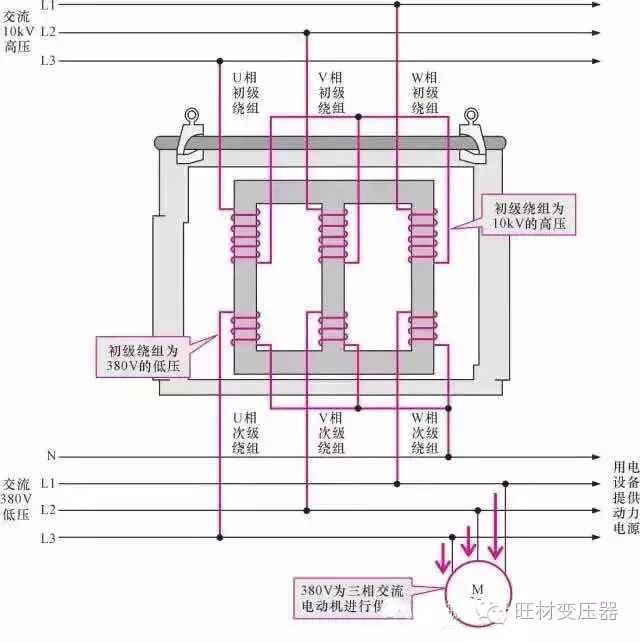 上是由3个相同容量的单相变压器组合而成的,初级绕组(高压线圈)为三相