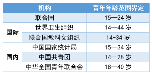 青年年龄范围