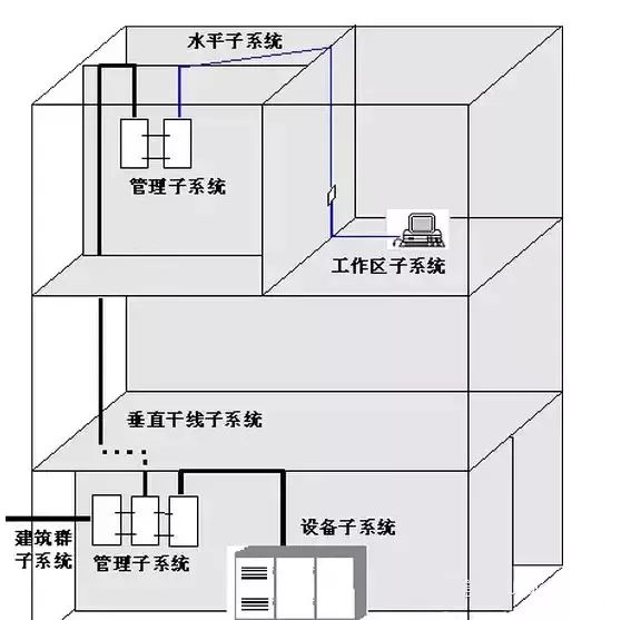 弱电各个系统施工所需线缆计算方法