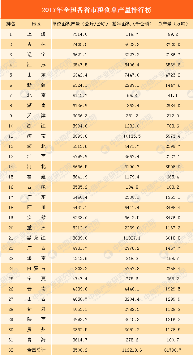 2017年全国各省市粮食单产量排行榜_搜狐财经_搜狐网