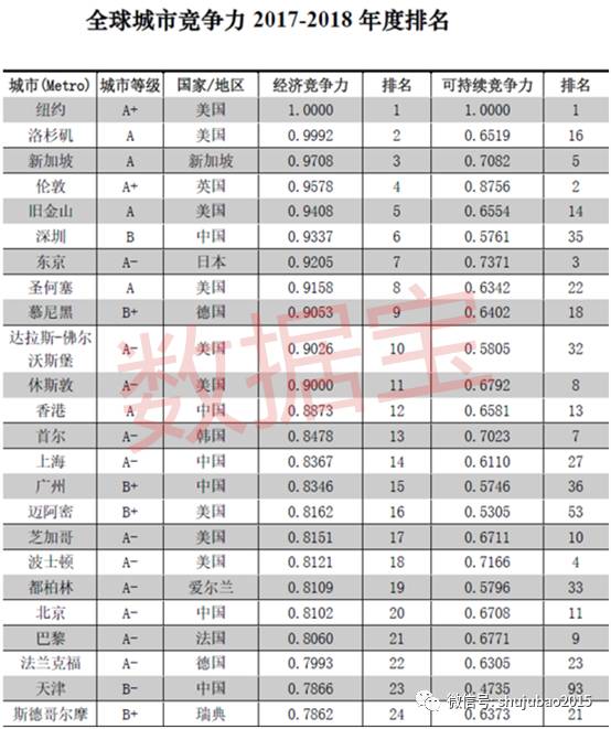 北京的gdp如果除去央企_搞清楚了增速和增量的关系,我对北京GDP最终能否超上海有了答案