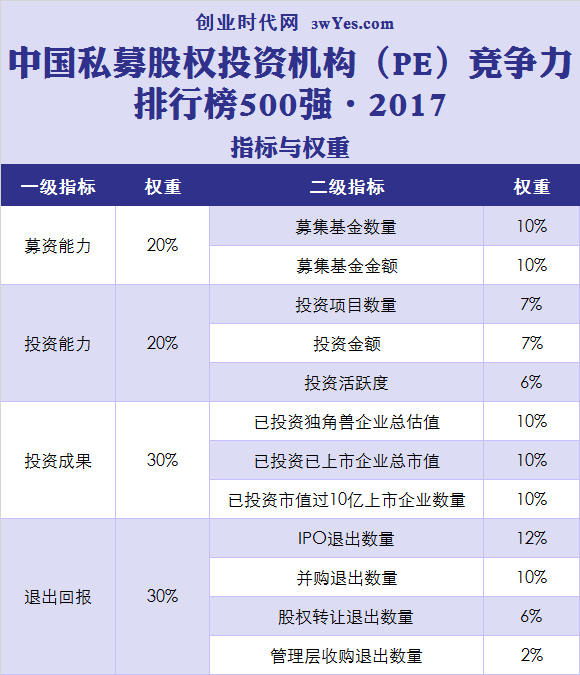 2017年中國私募股權投資機構（PE）競爭力排行榜 500強—深度解讀 商業 第3張