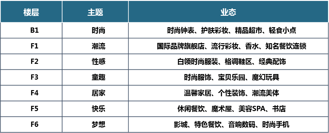 其次为餐饮业态,包括特色餐饮店和小食品店等