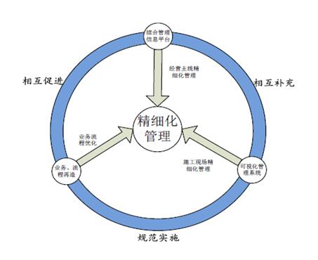 市政建设企业管理精细化—北京城建八公司综合管理信息平台建设纪实