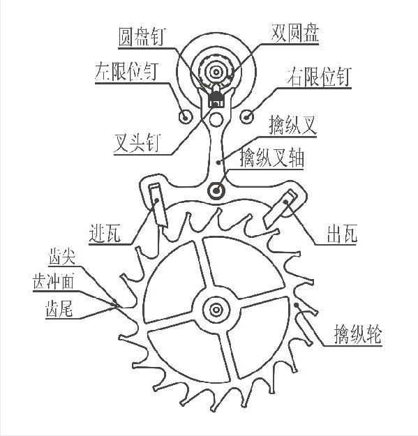 甄时机械钟表的灵魂擒纵机构